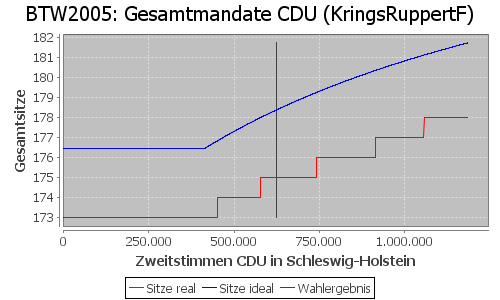 Simulierte Sitzverteilung - Wahl: BTW2005 Verfahren: KringsRuppertF