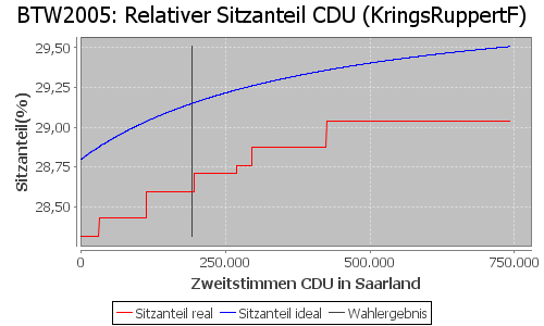 Simulierte Sitzverteilung - Wahl: BTW2005 Verfahren: KringsRuppertF