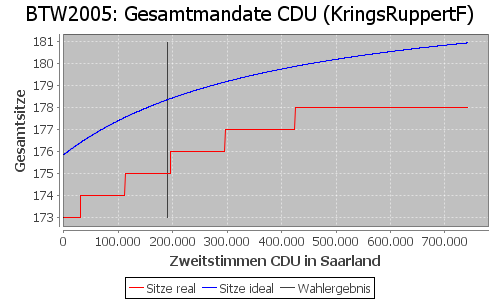 Simulierte Sitzverteilung - Wahl: BTW2005 Verfahren: KringsRuppertF