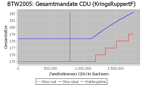 Simulierte Sitzverteilung - Wahl: BTW2005 Verfahren: KringsRuppertF