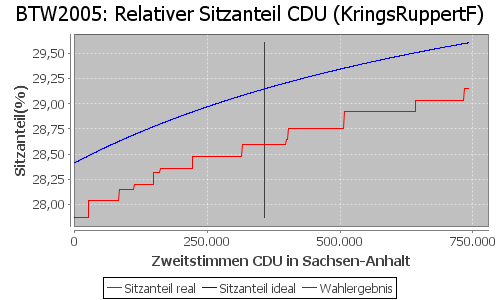 Simulierte Sitzverteilung - Wahl: BTW2005 Verfahren: KringsRuppertF