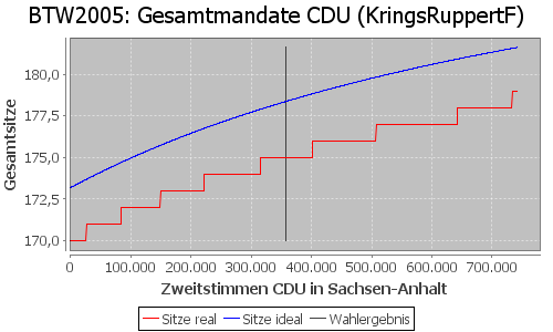 Simulierte Sitzverteilung - Wahl: BTW2005 Verfahren: KringsRuppertF