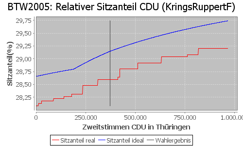 Simulierte Sitzverteilung - Wahl: BTW2005 Verfahren: KringsRuppertF