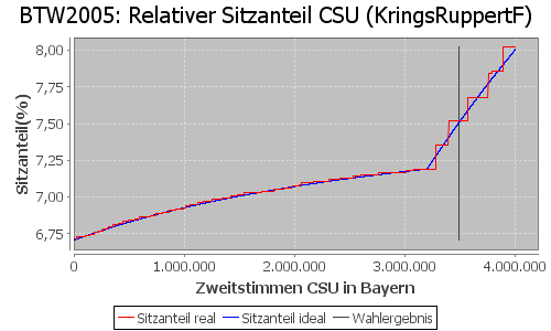 Simulierte Sitzverteilung - Wahl: BTW2005 Verfahren: KringsRuppertF