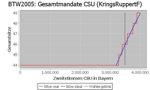 Simulierte Sitzverteilung - Wahl: BTW2005 Verfahren: KringsRuppertF