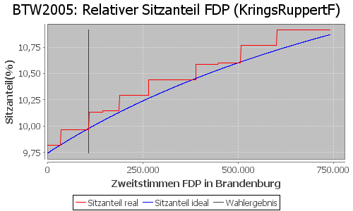 Simulierte Sitzverteilung - Wahl: BTW2005 Verfahren: KringsRuppertF