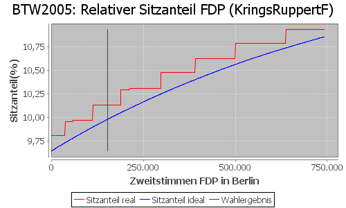 Simulierte Sitzverteilung - Wahl: BTW2005 Verfahren: KringsRuppertF