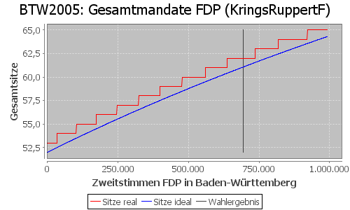 Simulierte Sitzverteilung - Wahl: BTW2005 Verfahren: KringsRuppertF