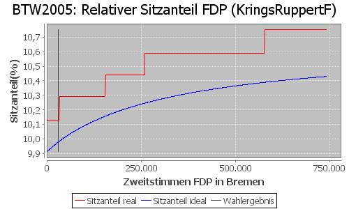 Simulierte Sitzverteilung - Wahl: BTW2005 Verfahren: KringsRuppertF