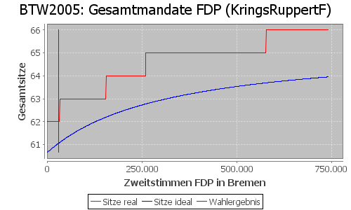 Simulierte Sitzverteilung - Wahl: BTW2005 Verfahren: KringsRuppertF