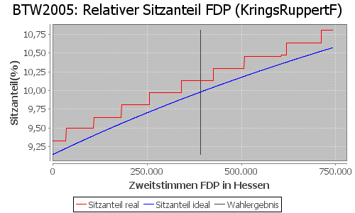 Simulierte Sitzverteilung - Wahl: BTW2005 Verfahren: KringsRuppertF