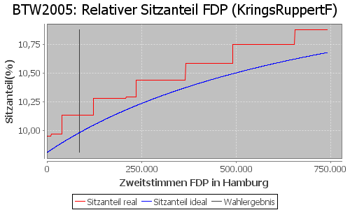 Simulierte Sitzverteilung - Wahl: BTW2005 Verfahren: KringsRuppertF