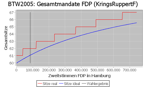 Simulierte Sitzverteilung - Wahl: BTW2005 Verfahren: KringsRuppertF