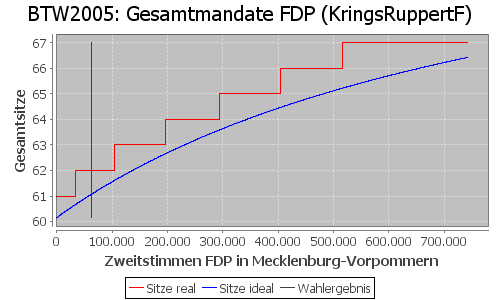 Simulierte Sitzverteilung - Wahl: BTW2005 Verfahren: KringsRuppertF