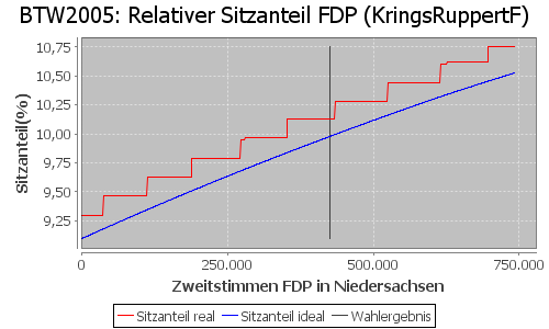 Simulierte Sitzverteilung - Wahl: BTW2005 Verfahren: KringsRuppertF