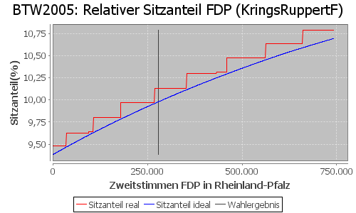 Simulierte Sitzverteilung - Wahl: BTW2005 Verfahren: KringsRuppertF