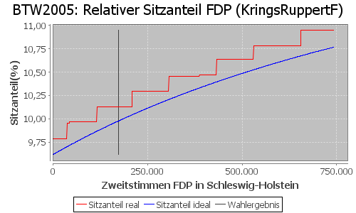 Simulierte Sitzverteilung - Wahl: BTW2005 Verfahren: KringsRuppertF