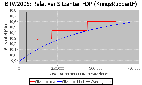 Simulierte Sitzverteilung - Wahl: BTW2005 Verfahren: KringsRuppertF