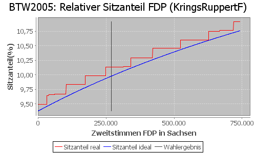 Simulierte Sitzverteilung - Wahl: BTW2005 Verfahren: KringsRuppertF