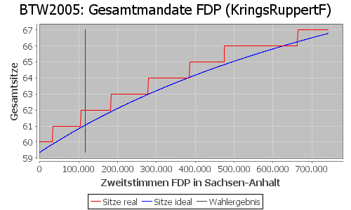 Simulierte Sitzverteilung - Wahl: BTW2005 Verfahren: KringsRuppertF