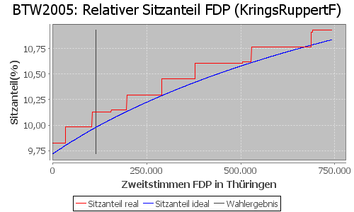 Simulierte Sitzverteilung - Wahl: BTW2005 Verfahren: KringsRuppertF