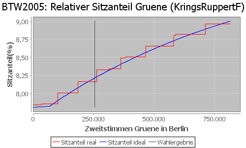 Simulierte Sitzverteilung - Wahl: BTW2005 Verfahren: KringsRuppertF