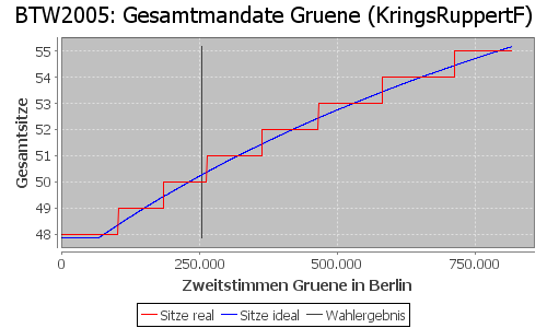 Simulierte Sitzverteilung - Wahl: BTW2005 Verfahren: KringsRuppertF