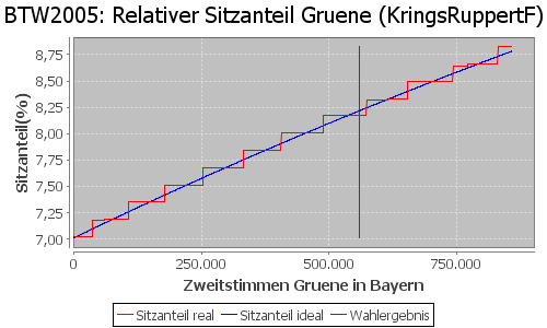 Simulierte Sitzverteilung - Wahl: BTW2005 Verfahren: KringsRuppertF