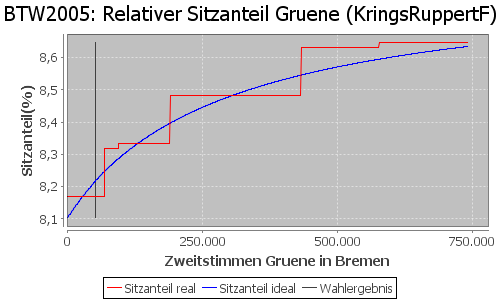 Simulierte Sitzverteilung - Wahl: BTW2005 Verfahren: KringsRuppertF