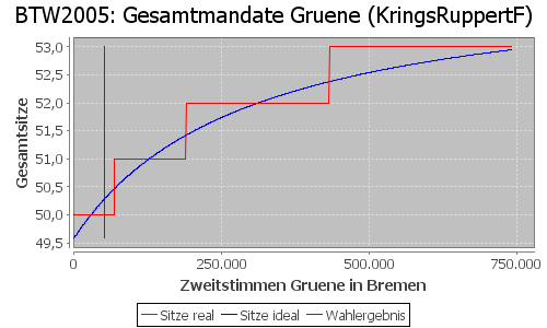 Simulierte Sitzverteilung - Wahl: BTW2005 Verfahren: KringsRuppertF