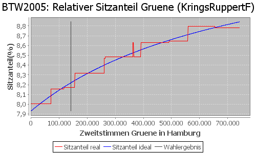 Simulierte Sitzverteilung - Wahl: BTW2005 Verfahren: KringsRuppertF