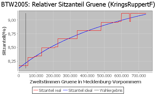 Simulierte Sitzverteilung - Wahl: BTW2005 Verfahren: KringsRuppertF