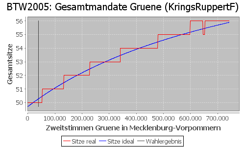 Simulierte Sitzverteilung - Wahl: BTW2005 Verfahren: KringsRuppertF