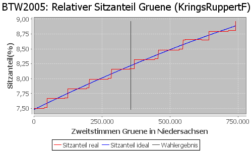 Simulierte Sitzverteilung - Wahl: BTW2005 Verfahren: KringsRuppertF