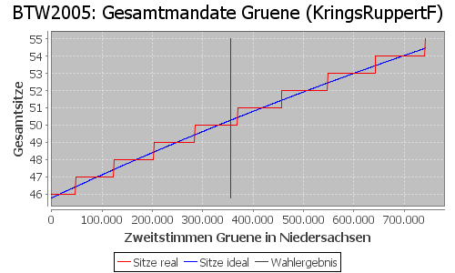 Simulierte Sitzverteilung - Wahl: BTW2005 Verfahren: KringsRuppertF