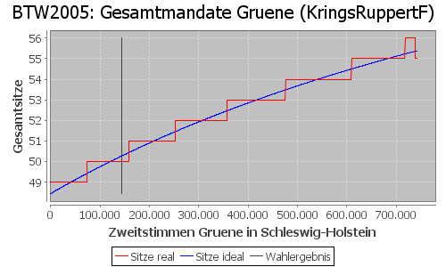 Simulierte Sitzverteilung - Wahl: BTW2005 Verfahren: KringsRuppertF