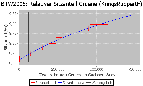 Simulierte Sitzverteilung - Wahl: BTW2005 Verfahren: KringsRuppertF