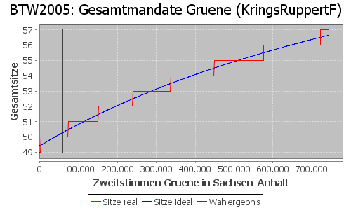 Simulierte Sitzverteilung - Wahl: BTW2005 Verfahren: KringsRuppertF