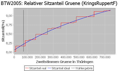 Simulierte Sitzverteilung - Wahl: BTW2005 Verfahren: KringsRuppertF