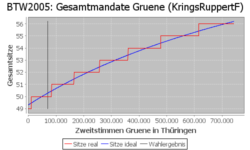 Simulierte Sitzverteilung - Wahl: BTW2005 Verfahren: KringsRuppertF