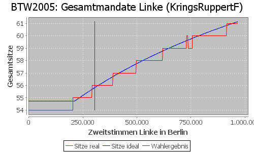 Simulierte Sitzverteilung - Wahl: BTW2005 Verfahren: KringsRuppertF