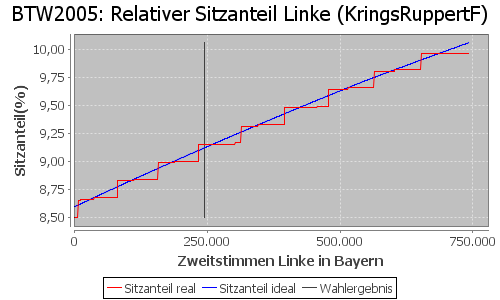 Simulierte Sitzverteilung - Wahl: BTW2005 Verfahren: KringsRuppertF