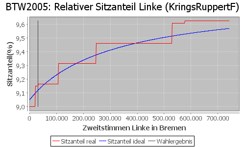 Simulierte Sitzverteilung - Wahl: BTW2005 Verfahren: KringsRuppertF