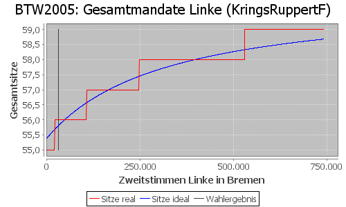 Simulierte Sitzverteilung - Wahl: BTW2005 Verfahren: KringsRuppertF