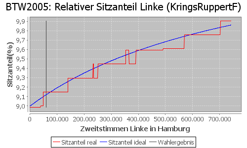 Simulierte Sitzverteilung - Wahl: BTW2005 Verfahren: KringsRuppertF