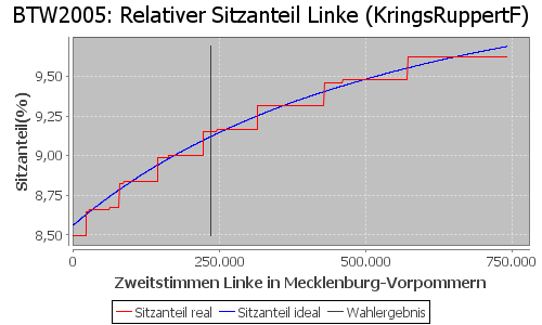 Simulierte Sitzverteilung - Wahl: BTW2005 Verfahren: KringsRuppertF