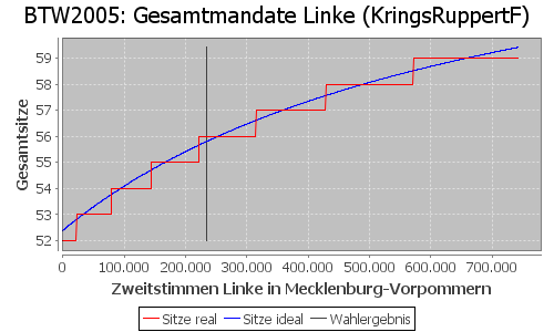 Simulierte Sitzverteilung - Wahl: BTW2005 Verfahren: KringsRuppertF