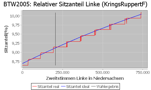 Simulierte Sitzverteilung - Wahl: BTW2005 Verfahren: KringsRuppertF