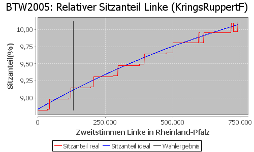 Simulierte Sitzverteilung - Wahl: BTW2005 Verfahren: KringsRuppertF