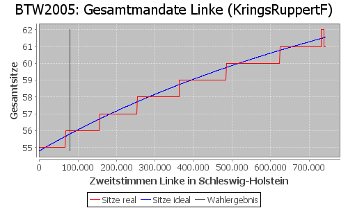 Simulierte Sitzverteilung - Wahl: BTW2005 Verfahren: KringsRuppertF